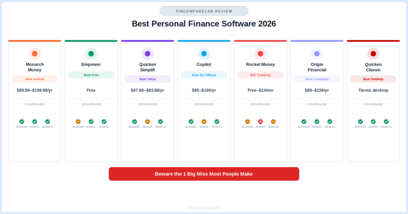 Best Personal Finance Software (2026): Beware the 1 Big Miss Most People Make