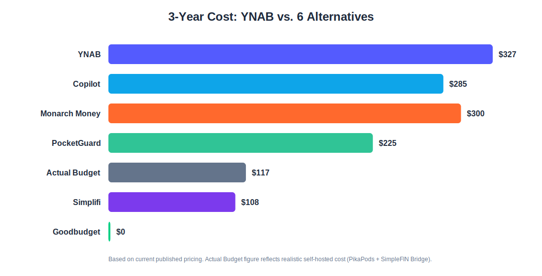 3 year cost comparison chart of YNAB versus 6 alternatives including Actual Budget, Goodbudget, and Simplifi