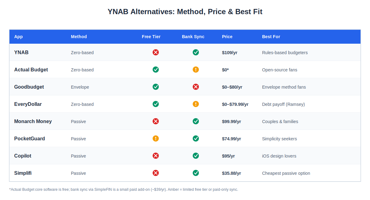 YNAB alternatives 2026 compared by budgeting method, free tier, bank sync, price, and best fit for all 7 apps