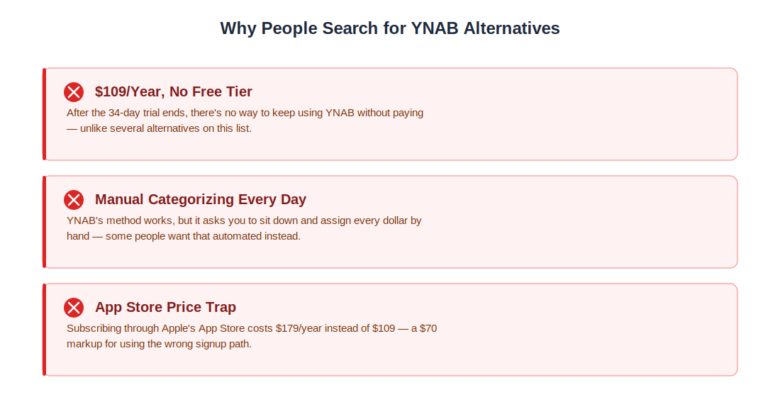 Why people search for YNAB alternatives 2026 — $109 per year with no free tier, manual daily categorizing, and the $179 App Store price trap