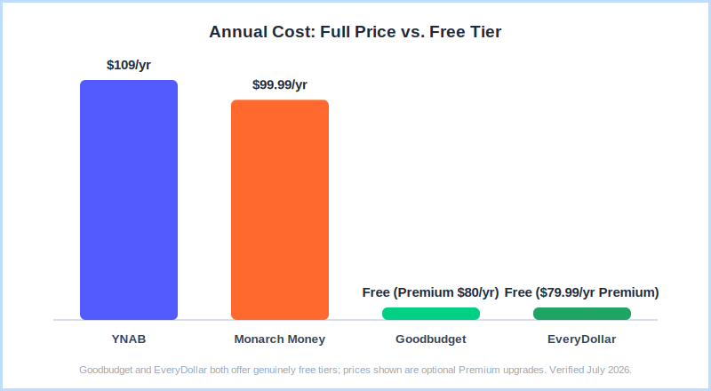 Budgeting apps for beginners annual cost comparison — YNAB $109, Monarch $99.99, Goodbudget and EveryDollar free or paid tiers
