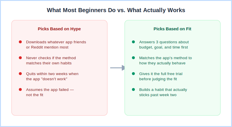 Why beginners pick the wrong budgeting app — popular choice vs actual fit comparison diagram