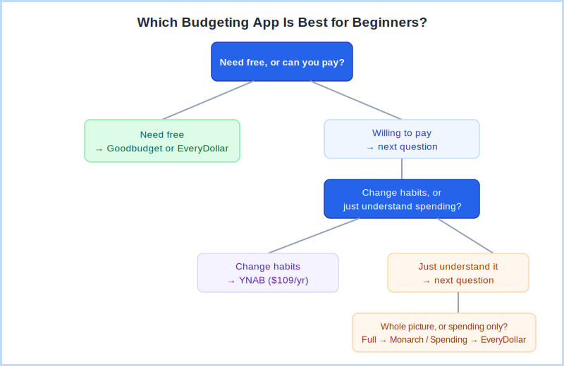 Budgeting apps for beginners scenario matcher — 3-question decision flow to YNAB, Monarch, Goodbudget, or EveryDollar