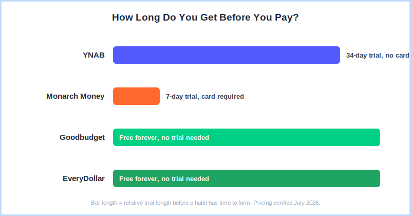Budgeting apps for beginners free trial length comparison — YNAB 34 days, Monarch 7 days, Goodbudget and EveryDollar free forever