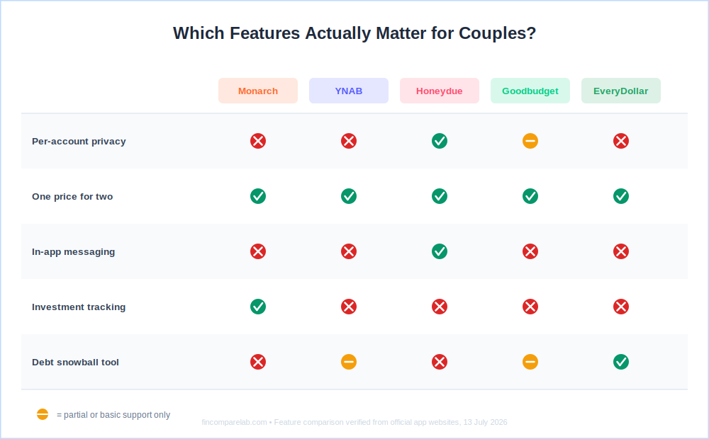 Budgeting apps for couples 2026 — privacy, messaging, investment tracking, and debt tools compared across Monarch, YNAB, Honeydue, Goodbudget, and EveryDollar