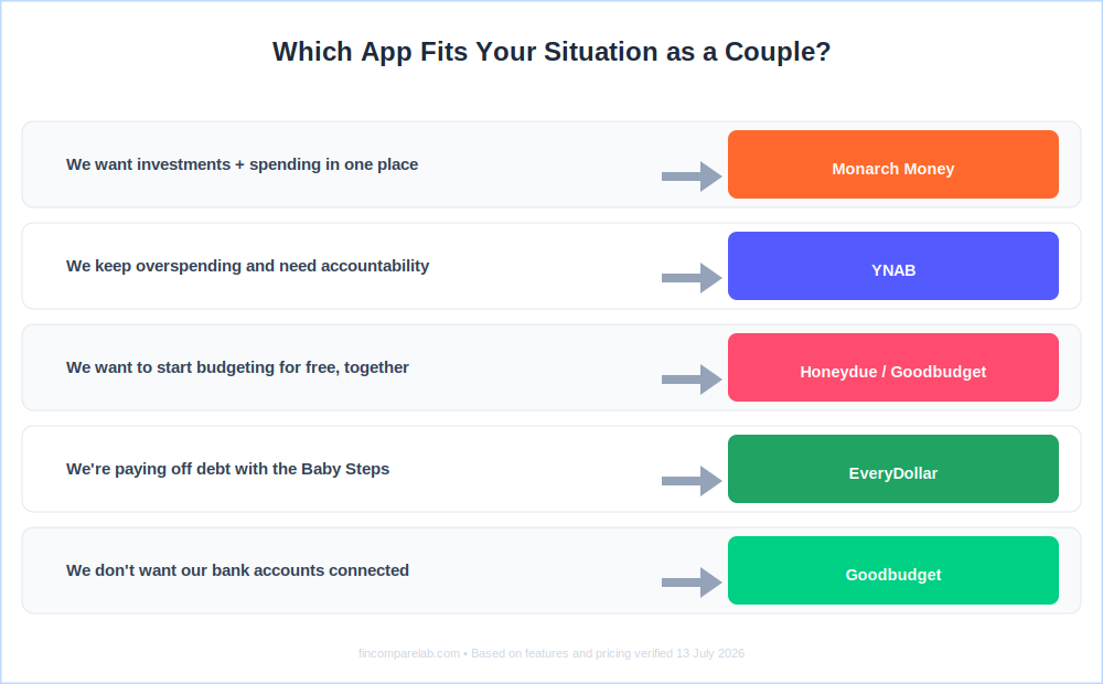 Which budgeting app fits your couple's situation — Monarch, YNAB, Honeydue, Goodbudget, or EveryDollar