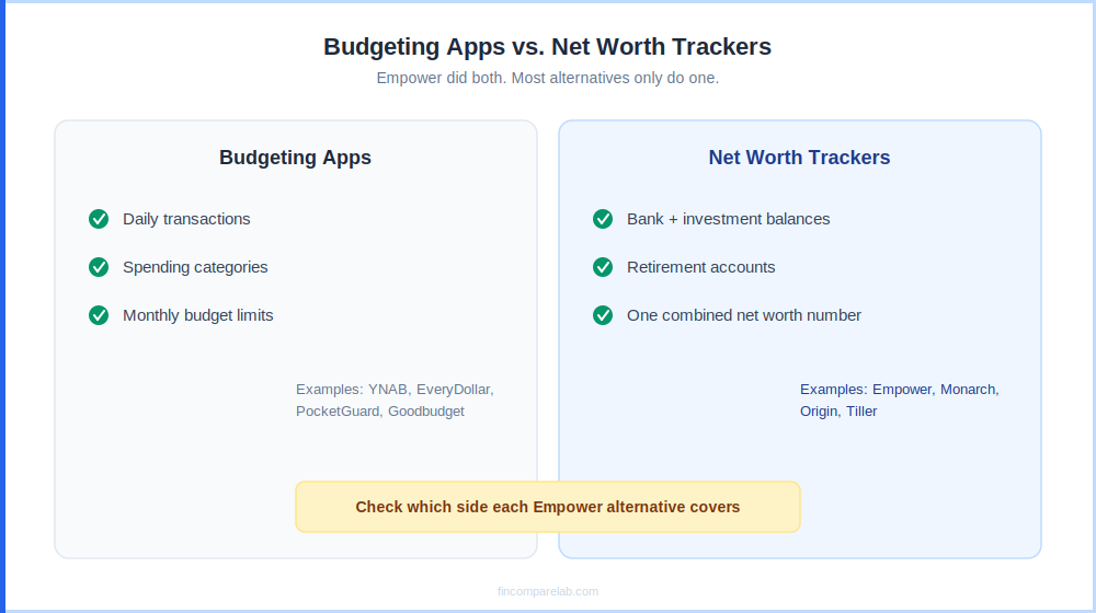 Diagram showing budgeting apps versus net worth tracking apps and where each Empower alternative fits