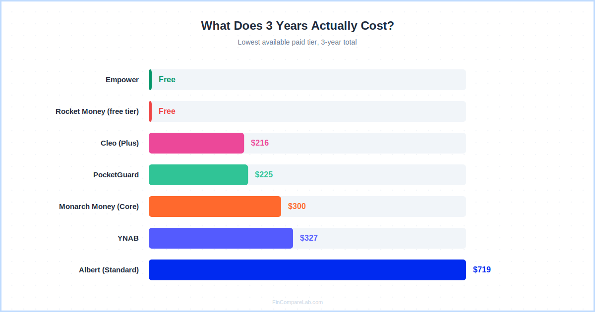 3-year cost comparison of Cleo alternatives — Empower and Rocket Money free tier, Cleo, PocketGuard, Monarch Money, YNAB, and Albert lowest paid tier