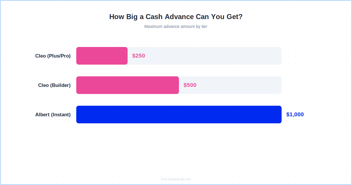 Cash advance ceiling comparison — Cleo Plus and Pro $250, Cleo Builder $500, Albert Instant $1,000