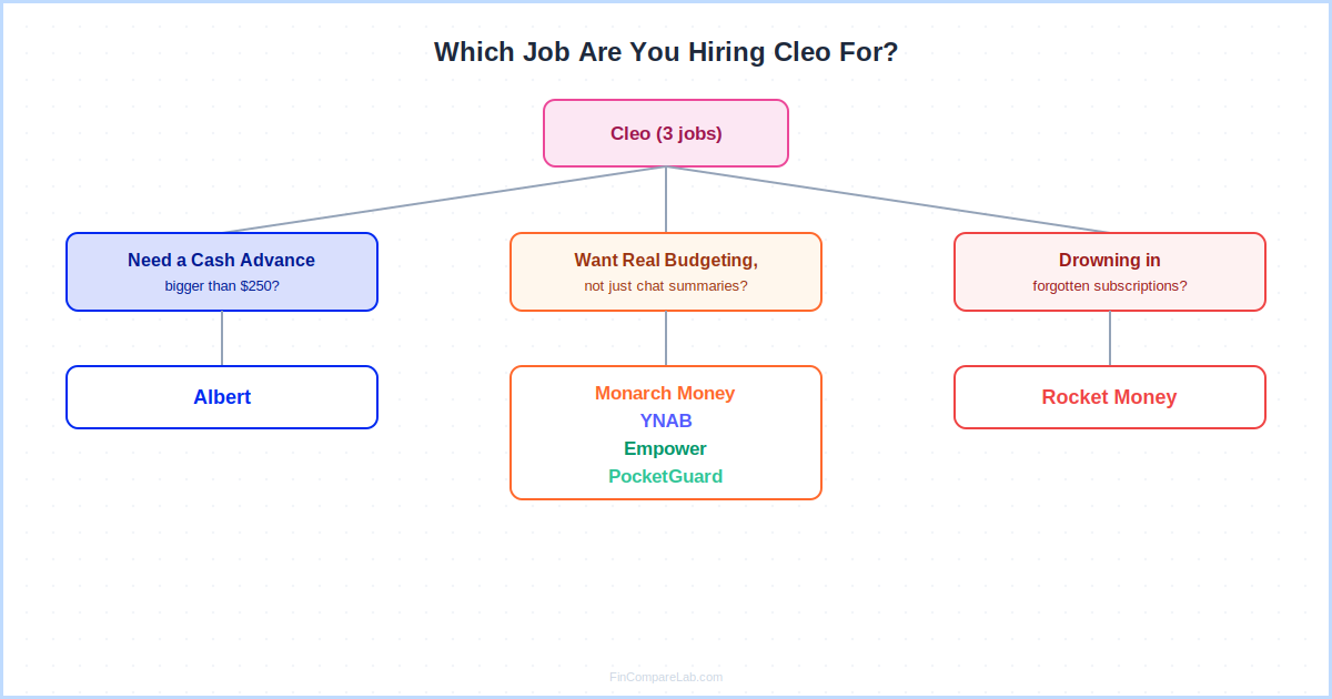 Which job are you hiring Cleo for — cash advance, budgeting, or bill tracking, matched to Albert, Monarch Money, YNAB, Empower, PocketGuard, or Rocket Money