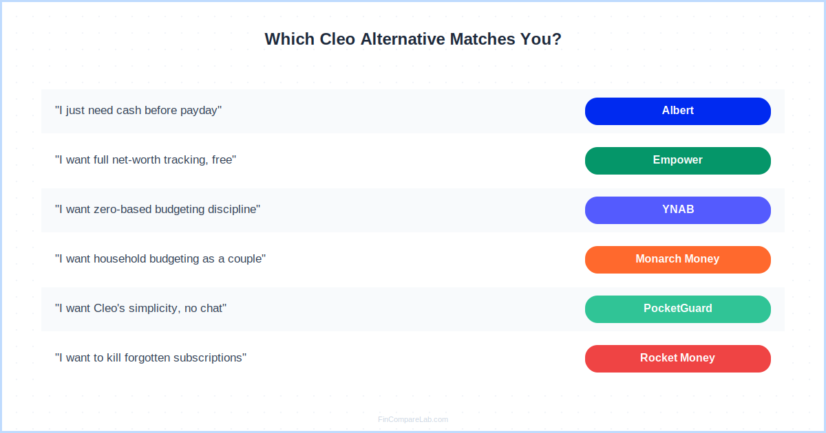 Scenario matcher — which Cleo alternative fits your situation, matched by cash advance, budgeting, couples, or bill-tracking need