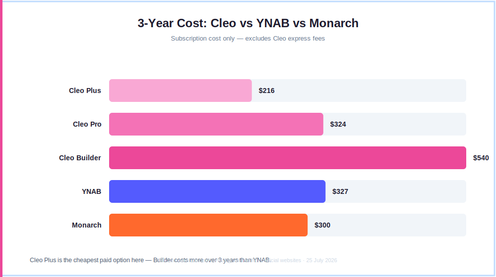 Cleo pricing 3-year cost comparison against YNAB and Monarch Money
