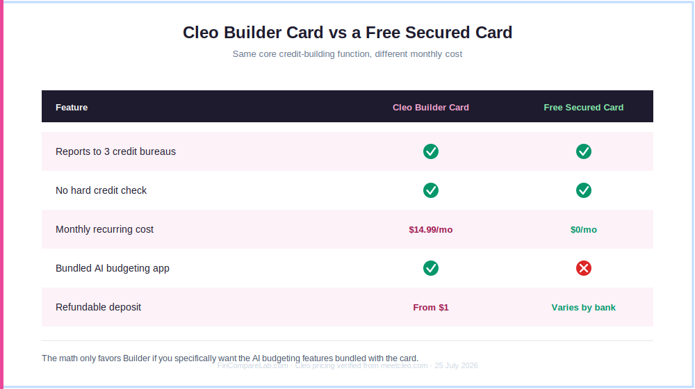 Cleo credit builder card compared to a free secured card — cost and feature differences