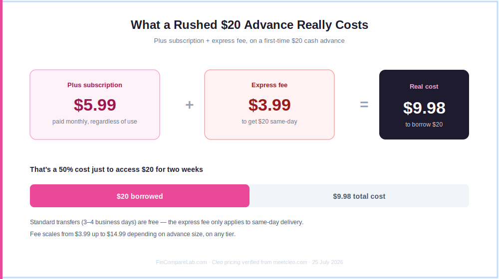 Cleo pricing express fee math — paying $9.98 to borrow a $20 cash advance same-day