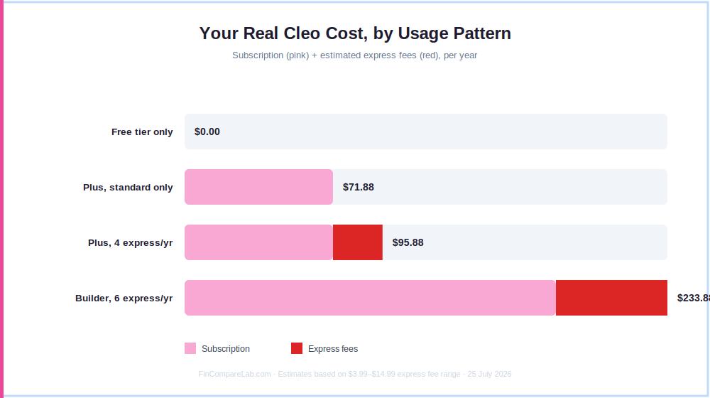 Real Cleo cost by usage pattern — subscription plus estimated express fees per year