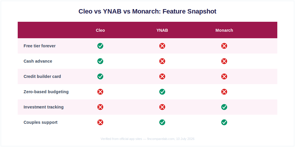 Cleo vs YNAB vs Monarch Money feature snapshot — free tier, cash advance, budgeting depth, investment tracking, couples support