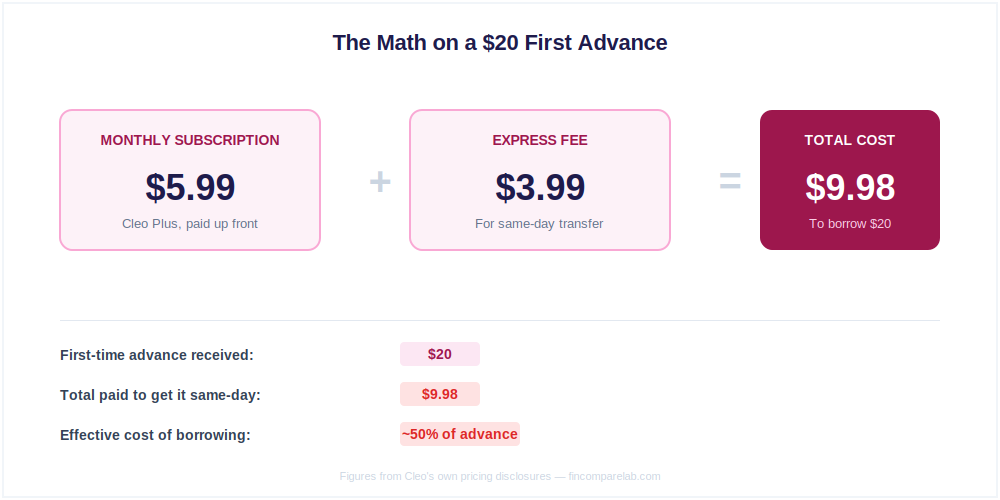 Cleo review 2026 — cash advance fee math showing $9.98 in fees to borrow $20