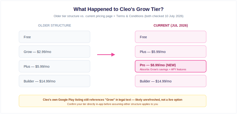 Cleo's tier structure change — Grow's $2.99/mo features folded into the new Pro tier