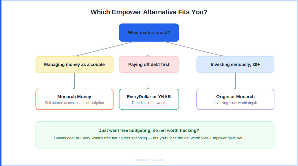 Decision flow chart matching Empower alternatives to couples, debt payoff, and investing use cases