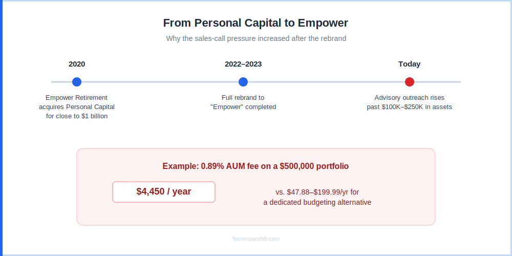 Personal Capital to Empower rebrand timeline with 2026 advisory fee example