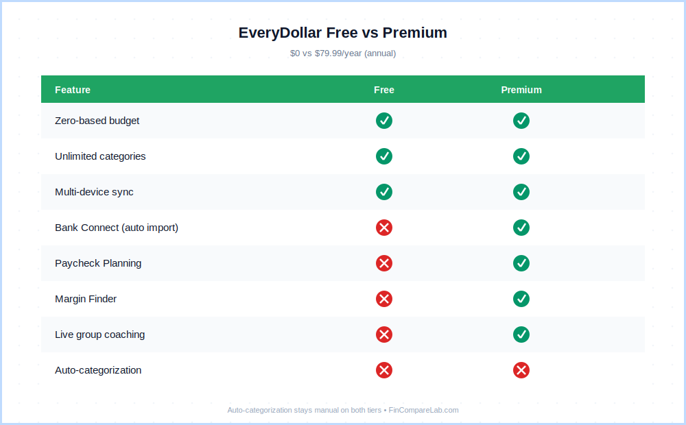EveryDollar free vs Premium feature grid showing which features unlock with the paid tier