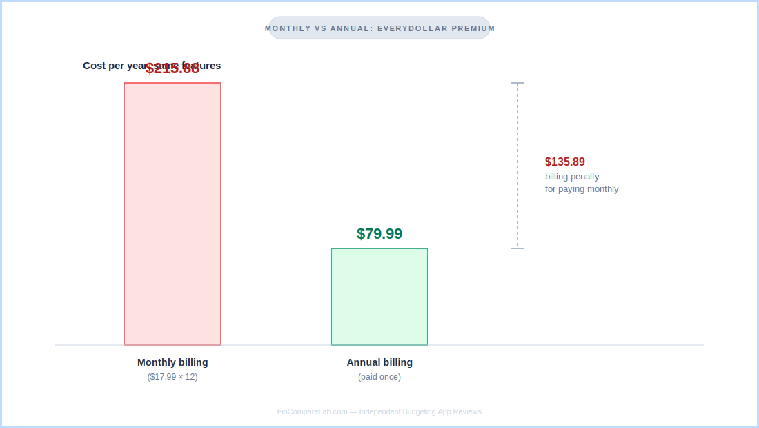 EveryDollar Premium monthly billing costs $215.88 per year versus $79.99 per year annual — a $135.89 billing penalty for paying monthly