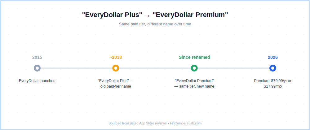 Timeline showing EveryDollar Plus was renamed to EveryDollar Premium, same paid tier under a different name
