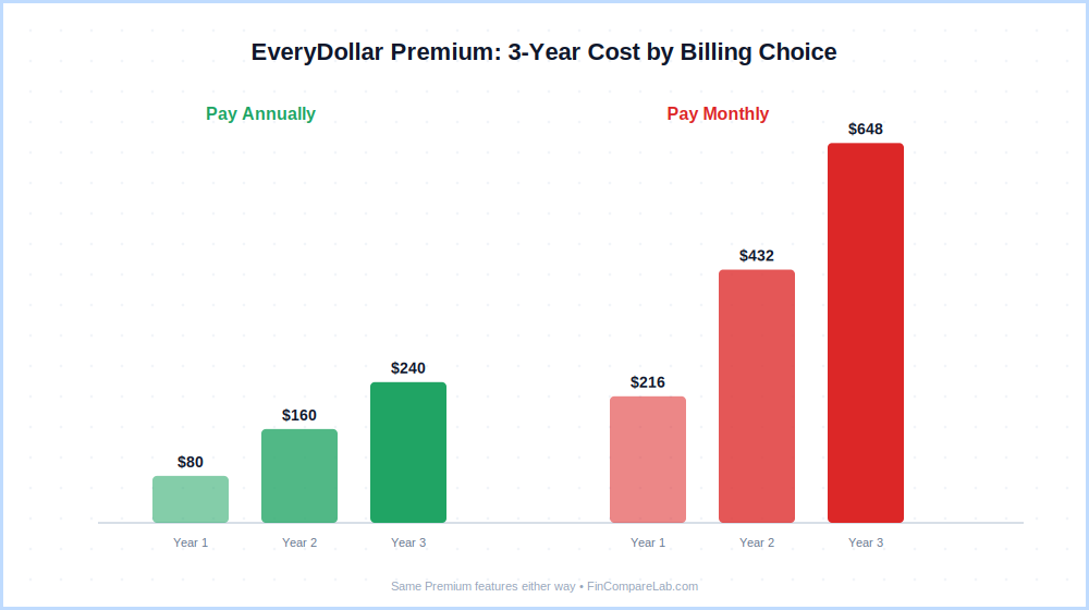 EveryDollar Premium 3-year cost comparison: paying annually vs paying monthly, showing the cumulative gap growing each year