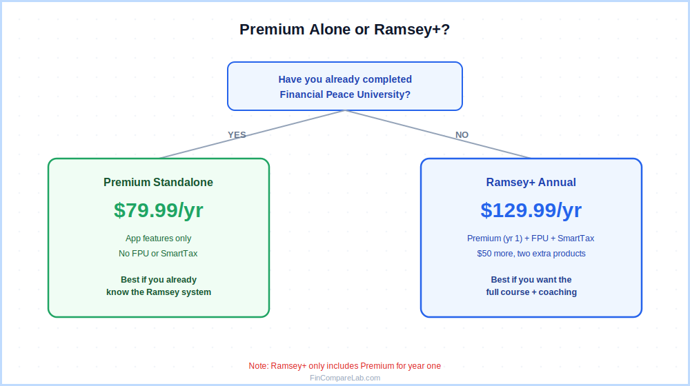 Decision diagram for choosing EveryDollar Premium standalone versus the Ramsey+ bundle based on whether you've completed Financial Peace University