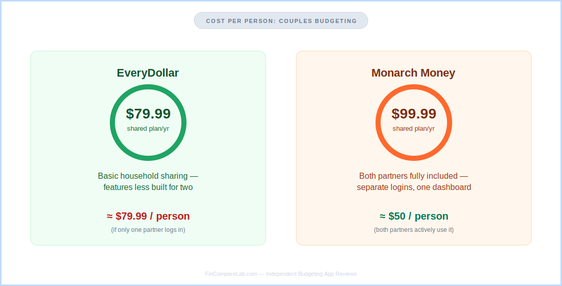 EveryDollar vs Monarch cost per person for couples — $79.99 per person on EveryDollar versus roughly $50 per person on Monarch