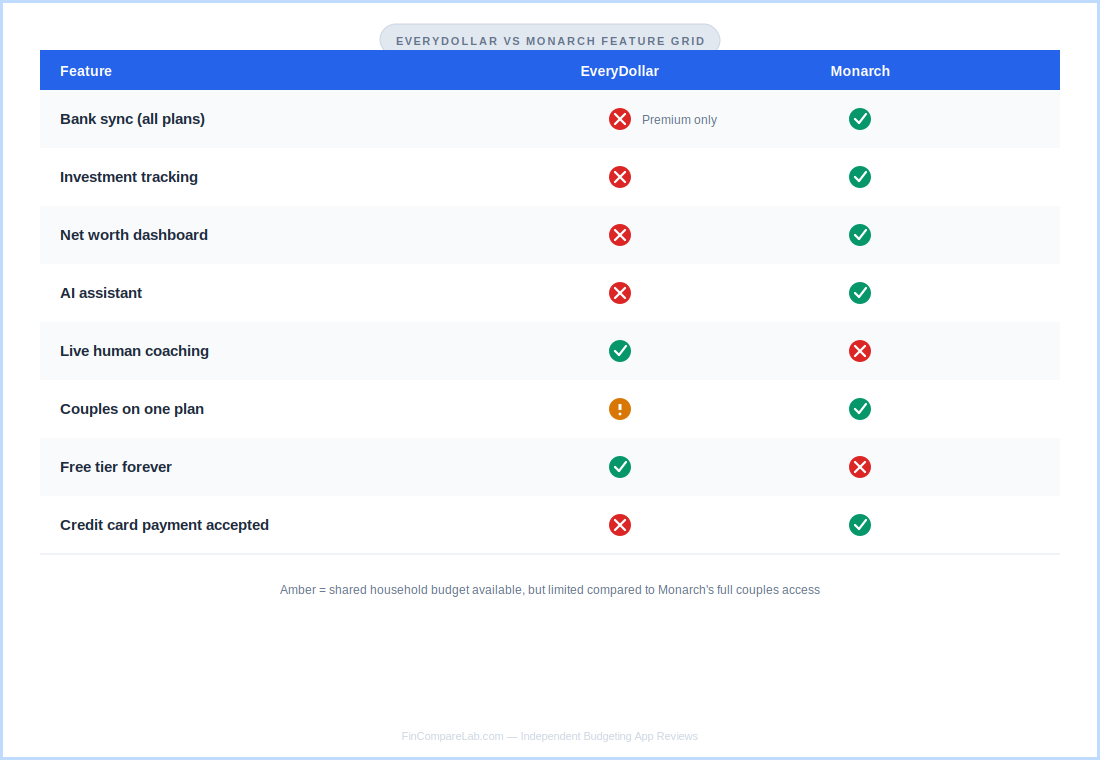 EveryDollar vs Monarch feature comparison — bank sync, investment tracking, net worth, AI assistant, coaching, and couples access compared side by side