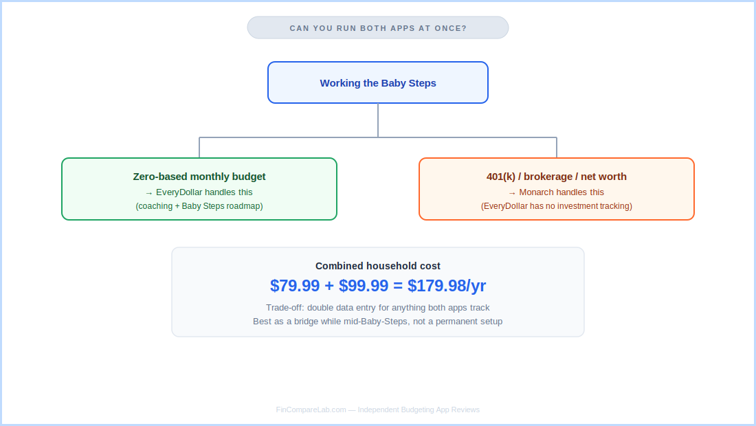 Can you use EveryDollar and Monarch together — Baby Steps budgeting on EveryDollar plus investment and net worth tracking on Monarch
