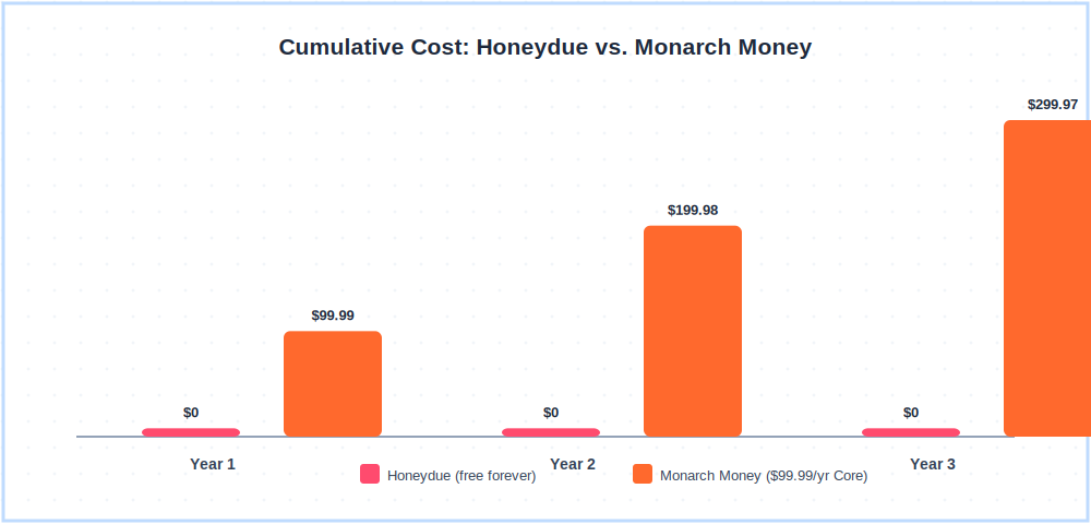 Honeydue review 2026 — $0 cost over 3 years compared to Monarch Money's $99.99 per year