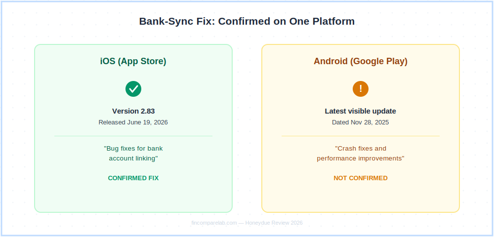 Honeydue review 2026 — iOS June 2026 bank-linking fix compared to Google Play's last update in November 2025