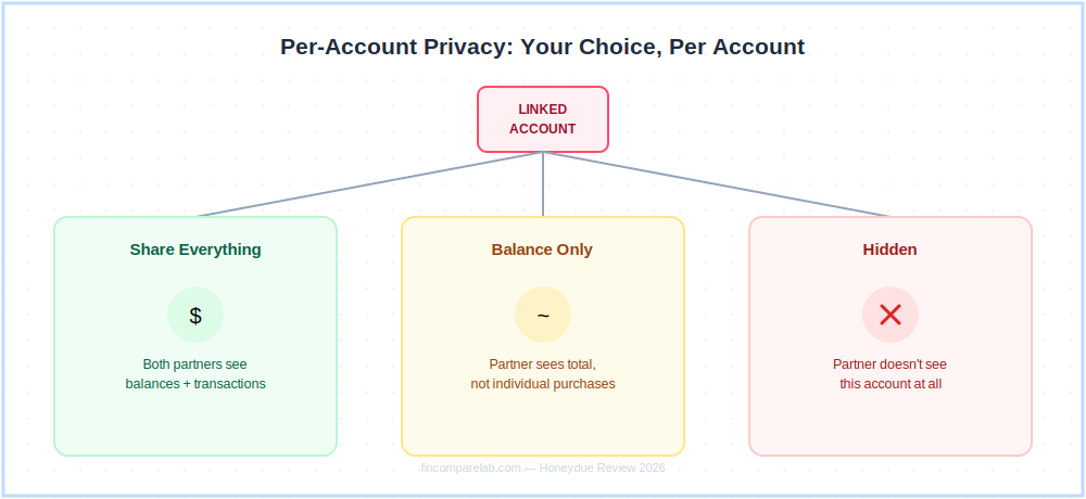 Honeydue review 2026 — per-account privacy control options: share all, balance only, or hidden