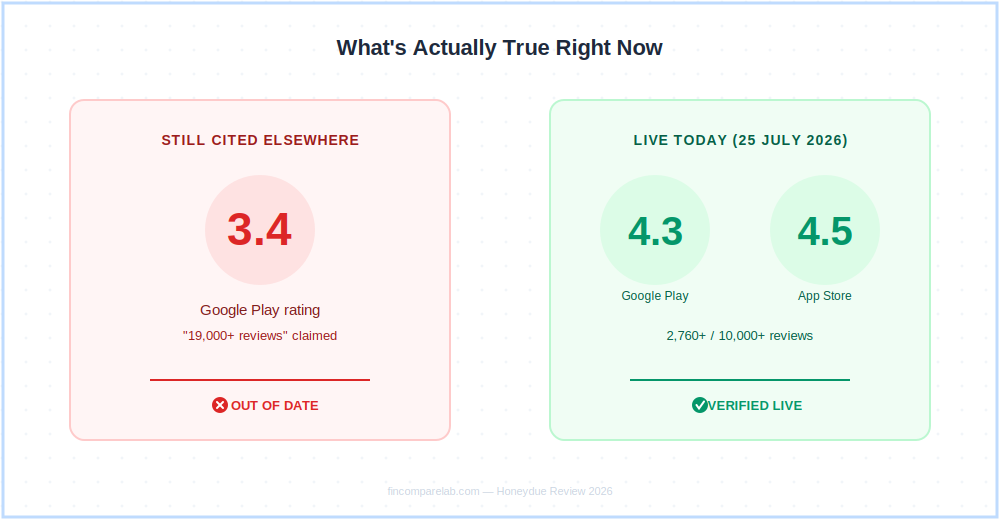 Honeydue review 2026 — old stale 3.4-star claim corrected against live 4.5 App Store and 4.3 Google Play ratings