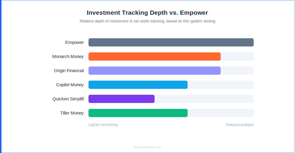 Comparison of investment tracking depth across Empower alternatives for investors over 30