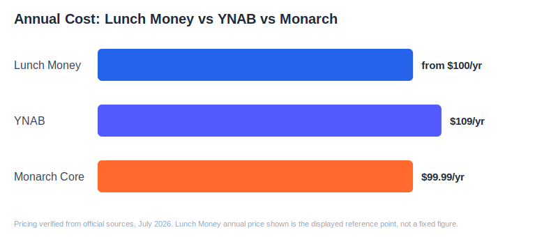 Annual cost comparison chart: Lunch Money from $100/yr, YNAB $109/yr, Monarch Money Core $99.99/yr