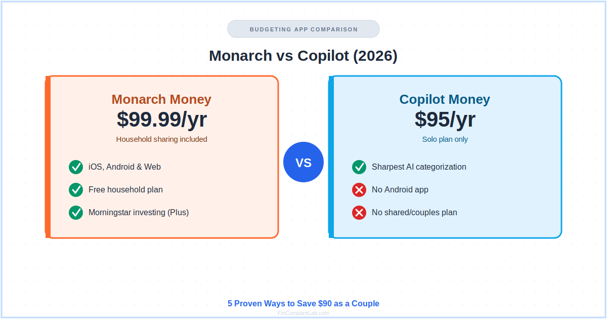 Monarch vs Copilot 2026 comparison: pricing, platforms, and $90 couples savings summary