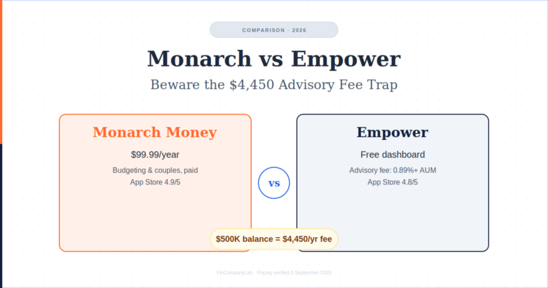 Monarch vs Empower (2026): Beware the $4,450 Advisory Fee Trap