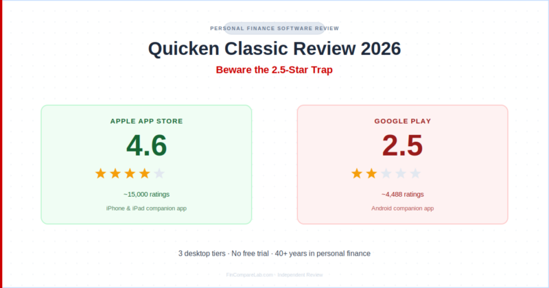 Quicken Classic Review (2026): Beware the 2.5-Star Android Trap