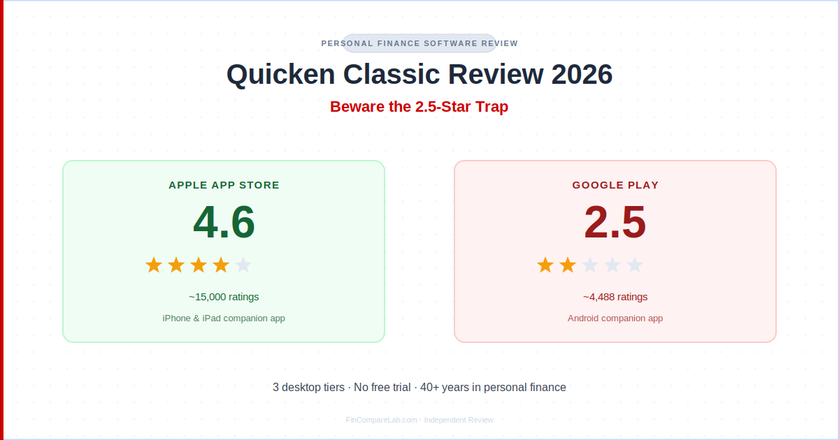Quicken Classic review 2026, App Store 4.6 out of 5 versus Google Play 2.5 out of 5, 3 pricing tiers, no free trial