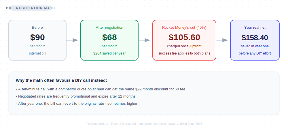 Rocket Money bill negotiation hidden cost breakdown showing $90 to $68 negotiation, $264 annual saving, and 40 percent success fee