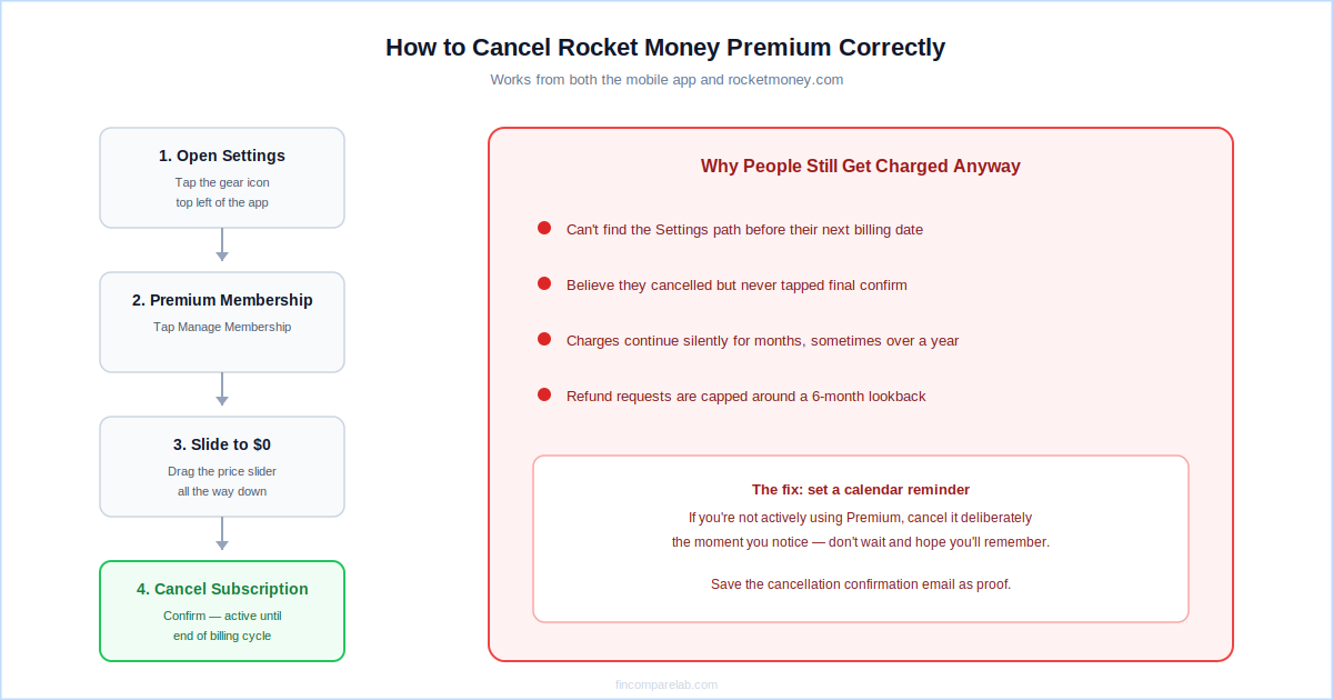 How to cancel Rocket Money Premium 2026 — step by step cancellation flow and common mistakes