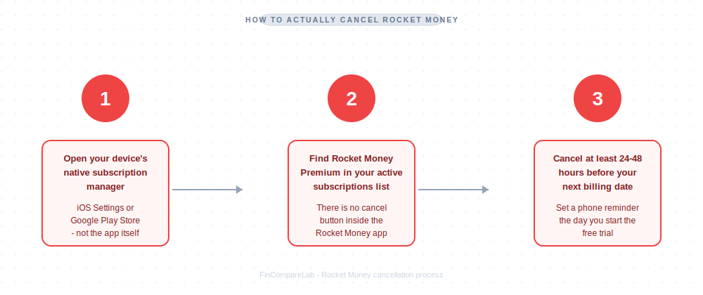 Three steps to cancel Rocket Money Premium through your device's native subscription manager