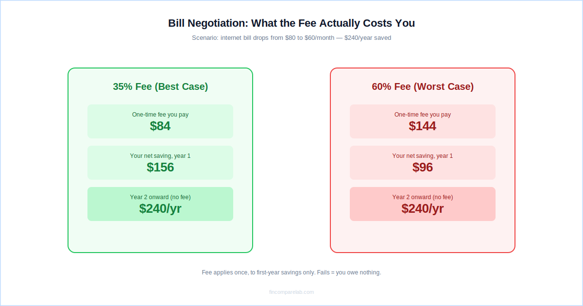 Rocket Money bill negotiation fee math 2026 — 35 percent vs 60 percent fee scenarios compared