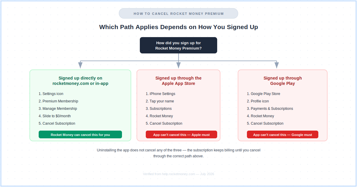 Rocket Money review 2026 — three cancellation paths depending on whether you signed up via web, Apple App Store, or Google Play