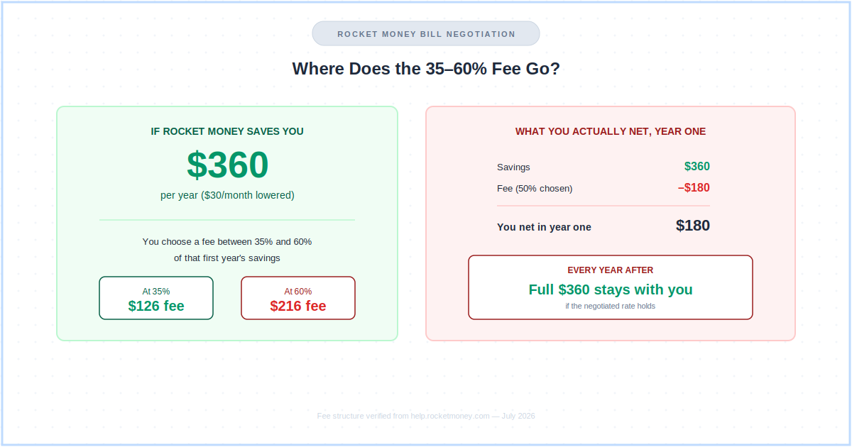 Rocket Money review 2026 — bill negotiation fee math showing what you net after the 35-60% success fee