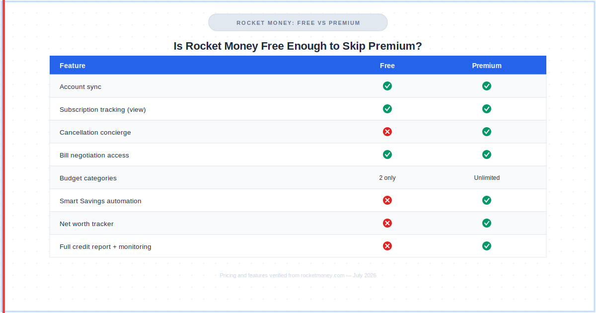 Rocket Money review 2026 — is Rocket Money free tier comparison against Premium features