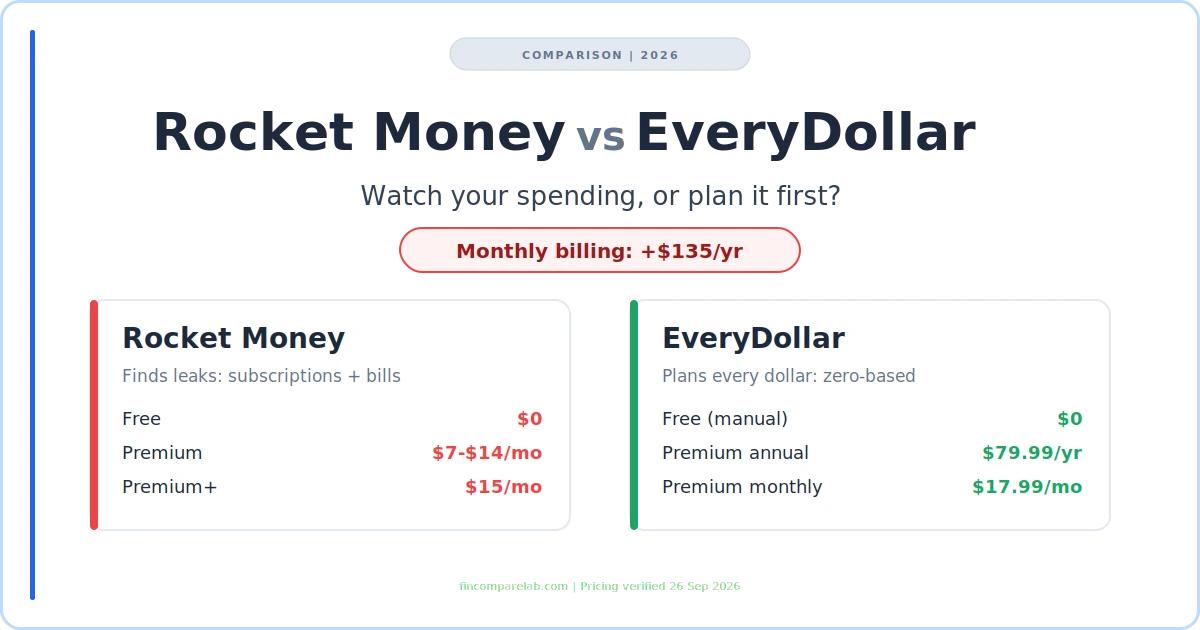 Rocket Money vs EveryDollar 2026, comparison of free plans, Premium pricing and the $135 monthly billing gap